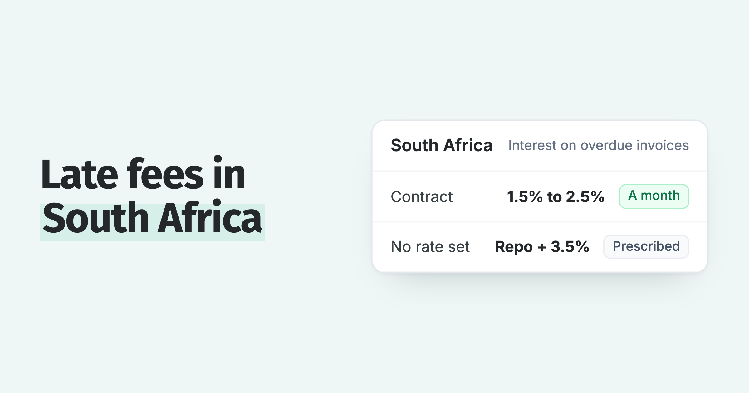 South African late fee rules: 1.5% to 2.5% a month by contract, or the prescribed rate of repo plus 3.5% a year