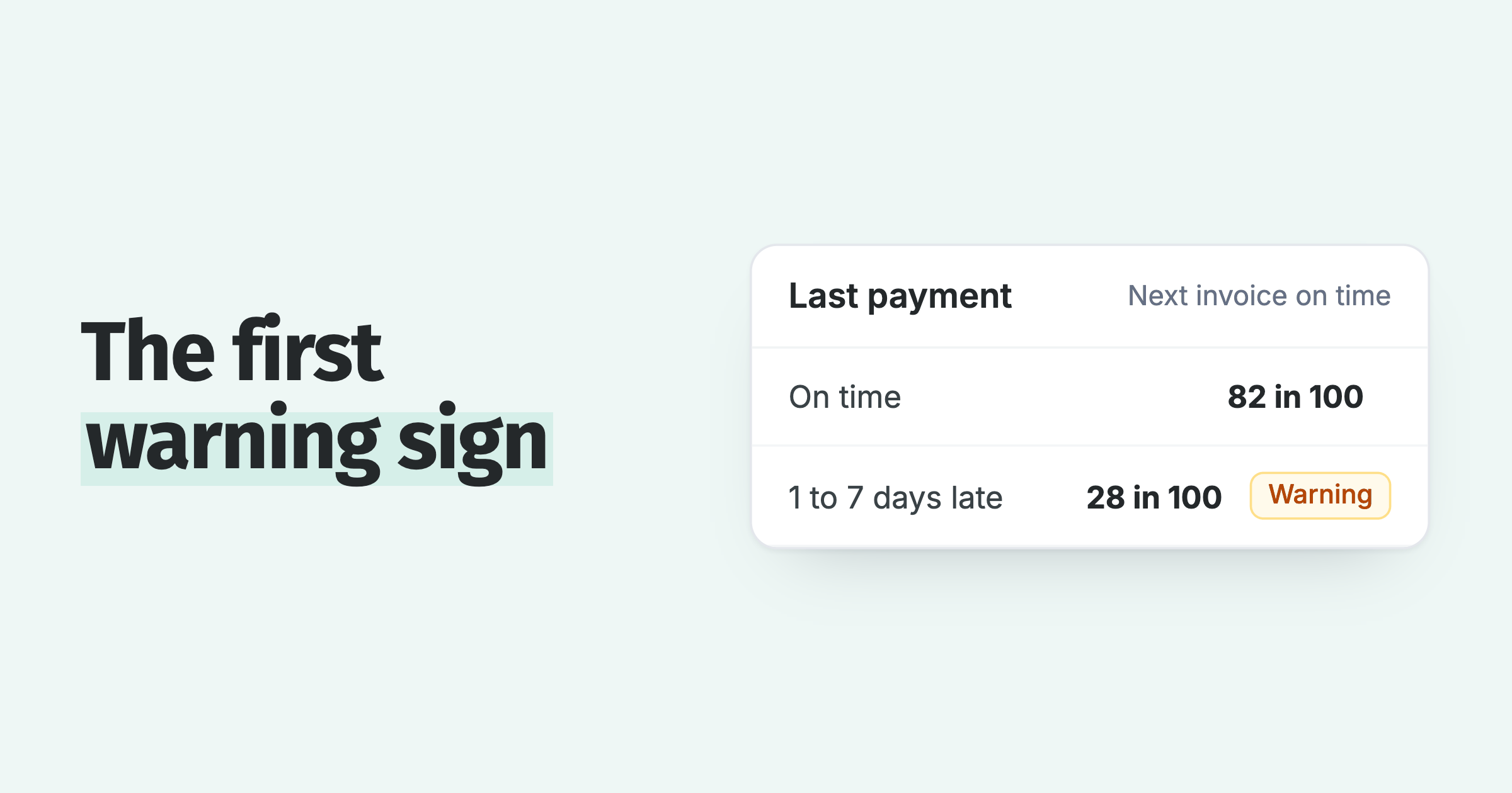 Customer card: next invoice on time 82 in 100 times after an on-time payment, 28 in 100 after a payment 1 to 7 days late