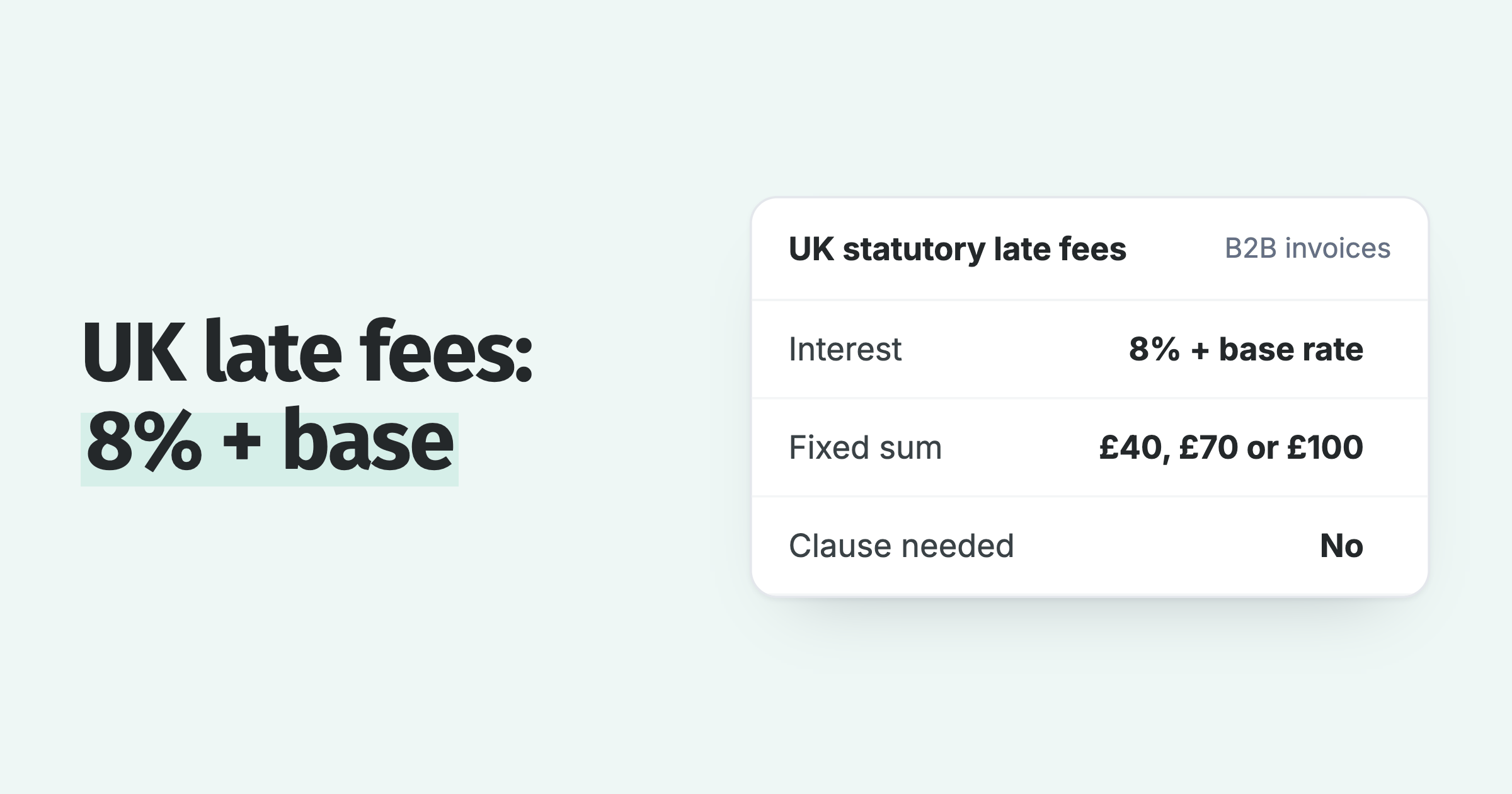 UK statutory late fees: interest at 8% over base rate, a fixed £40, £70 or £100 per invoice, and no clause needed