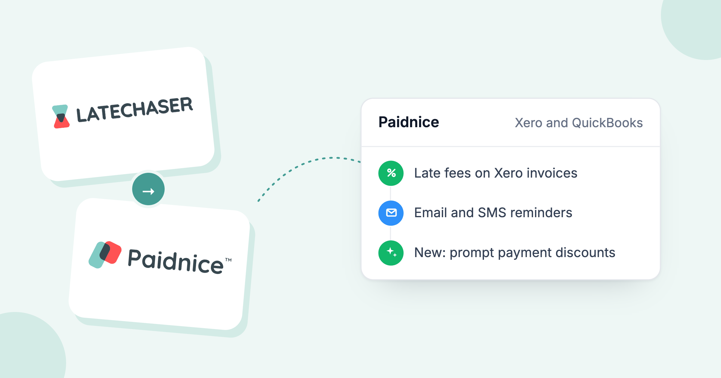 Latechaser logo becoming Paidnice, beside late fees, email and SMS reminders and new prompt payment discounts
