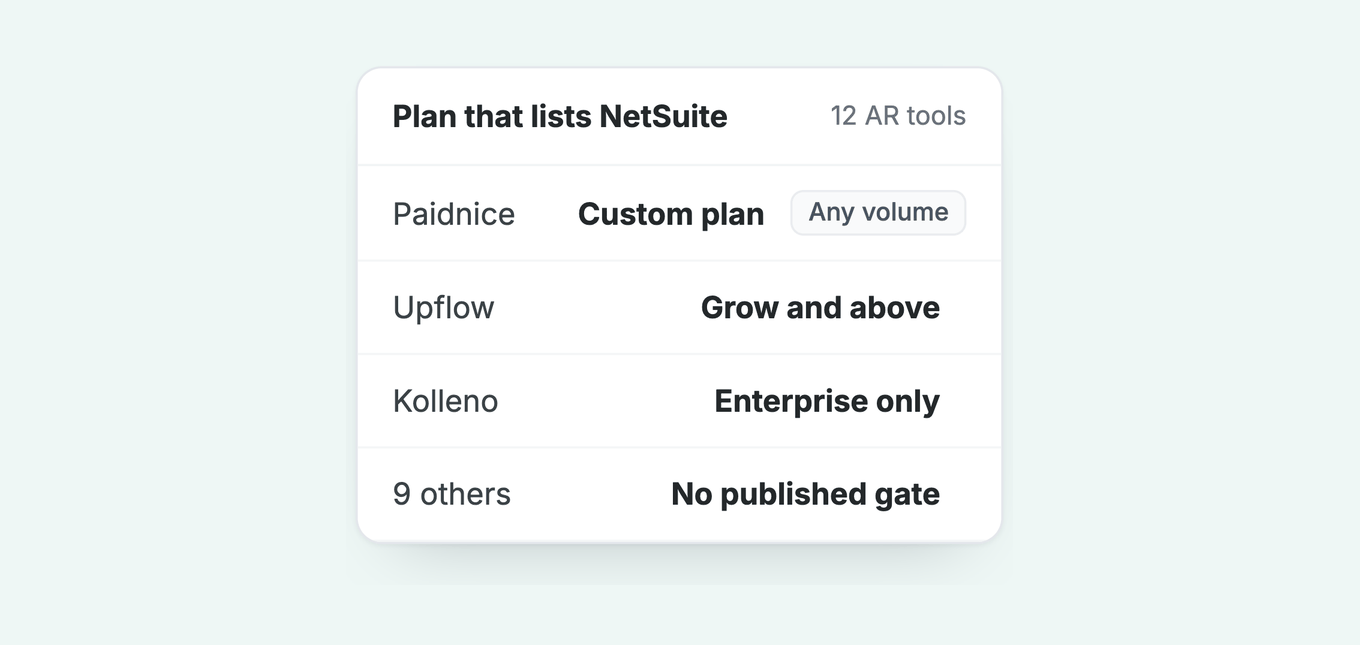 Plans that list NetSuite: Paidnice Custom at any volume, Upflow from Grow, Kolleno on Enterprise, nine with no gate