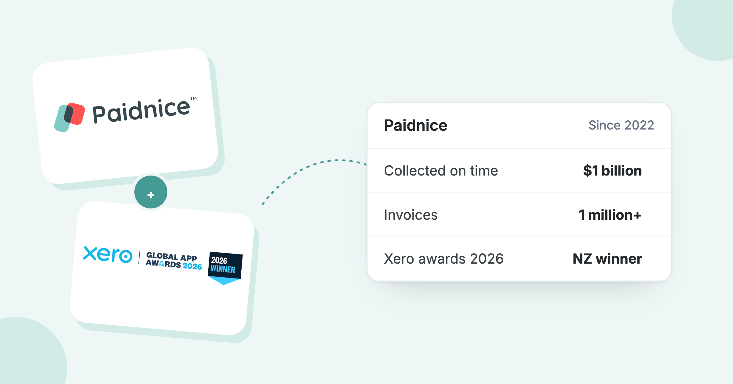 Paidnice and the Xero awards 2026 winner badge beside $1 billion collected on time across 1 million+ invoices