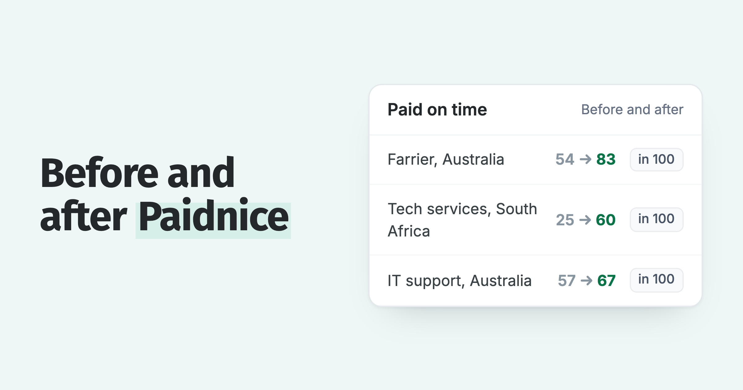 Paidnice customer results card: invoices paid on time before and after Paidnice, 54 to 83, 25 to 60 and 57 to 67 in every 100