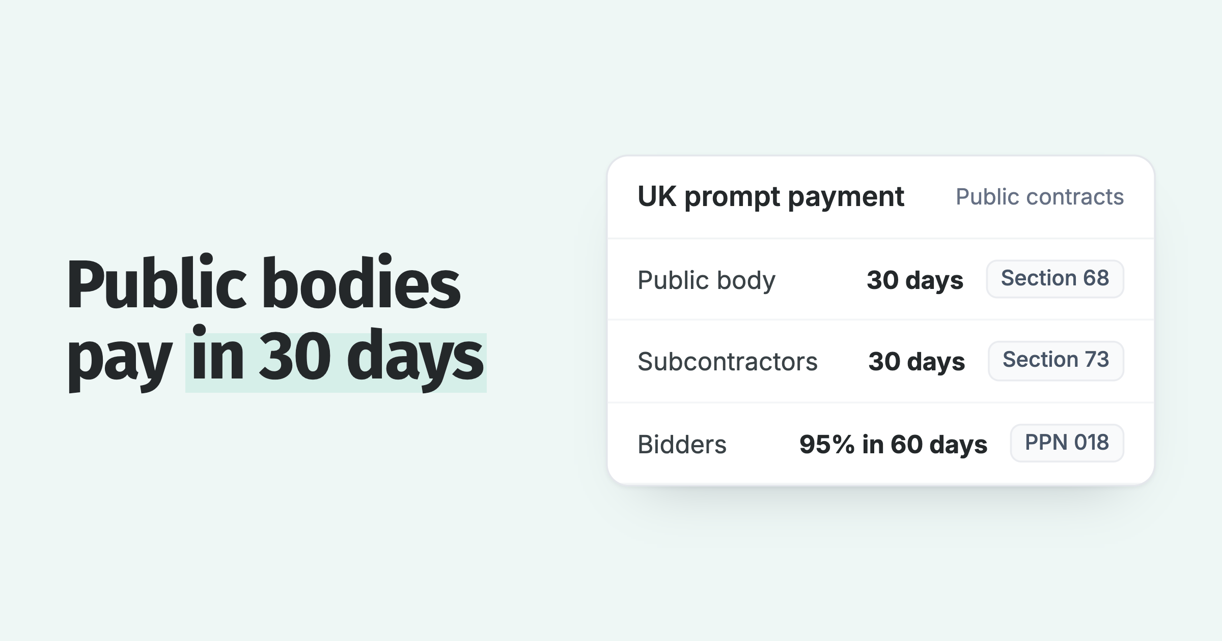 UK prompt payment rules: public bodies and subcontractors pay in 30 days; bidders over £5m pay 95% within 60 days