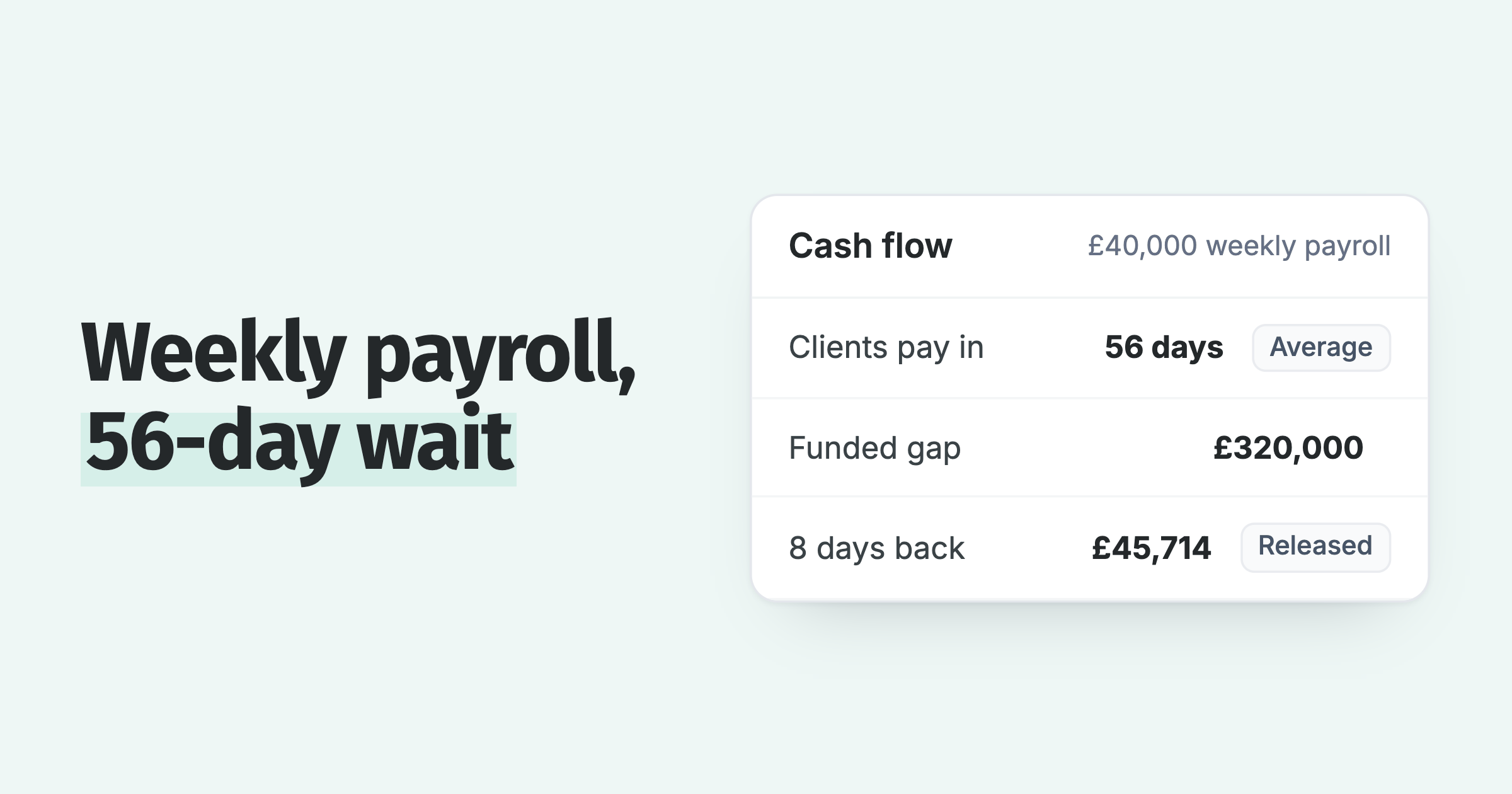 Agency cash flow: clients pay in 56 days, a £320,000 gap on £40,000 weekly payroll, £45,714 released by 8 faster days