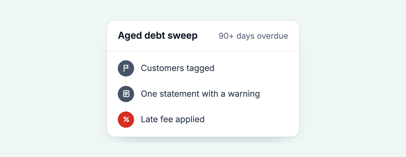 Paidnice aged debt sweep for invoices 90 days or more overdue: customers tagged, one statement with a warning, late fee applied