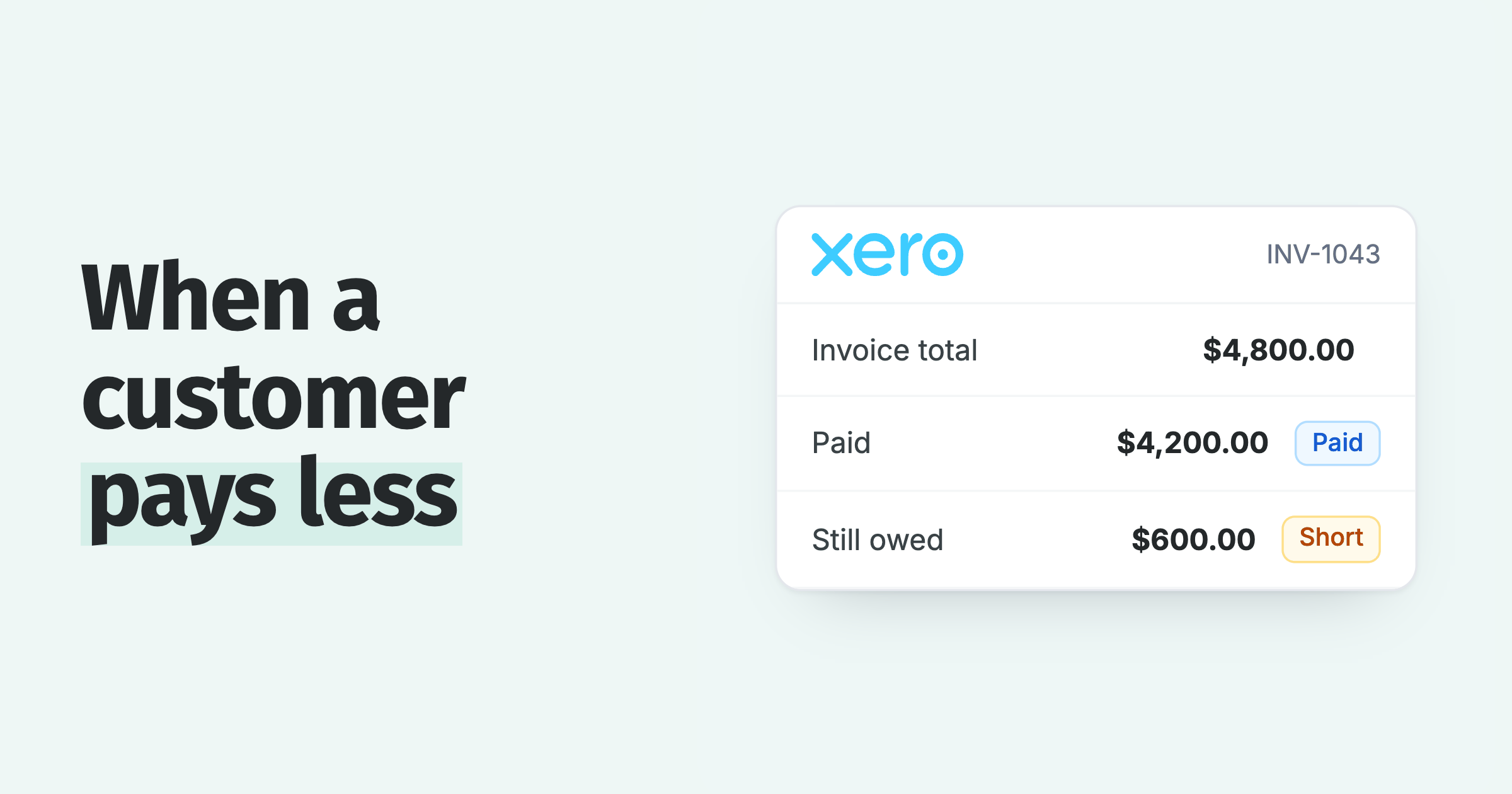 When a customer pays less: a Xero invoice for $4,800.00 with $4,200.00 paid and $600.00 still owed