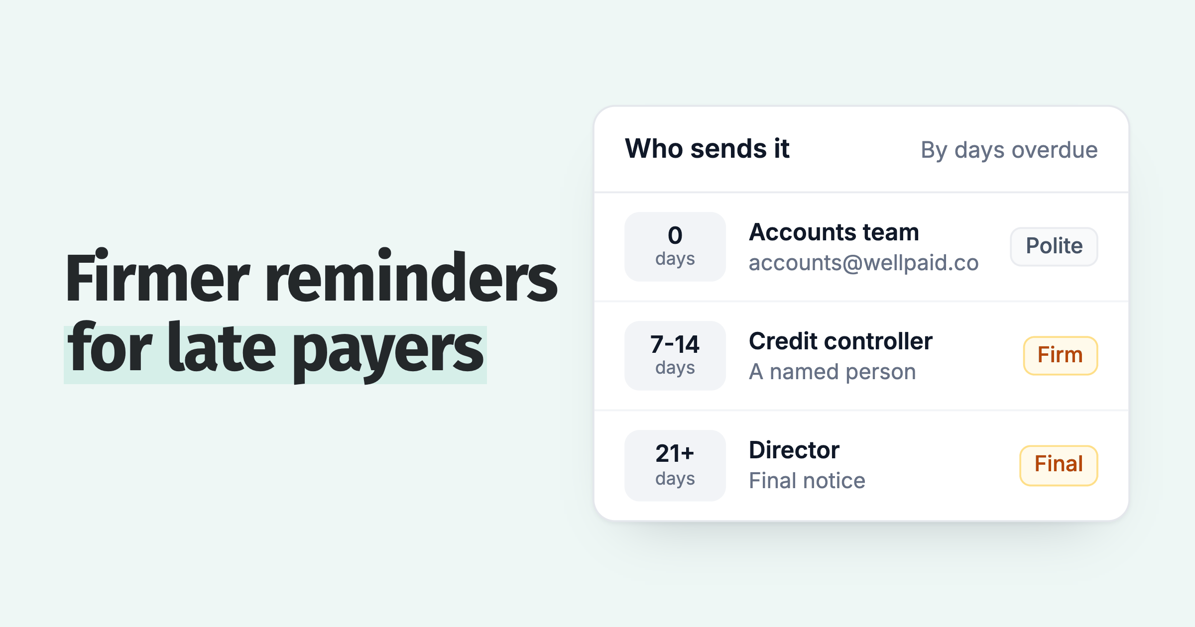 Sender ladder: accounts@ on the due date, a credit controller at 7 to 14 days, a director at 21 days and later