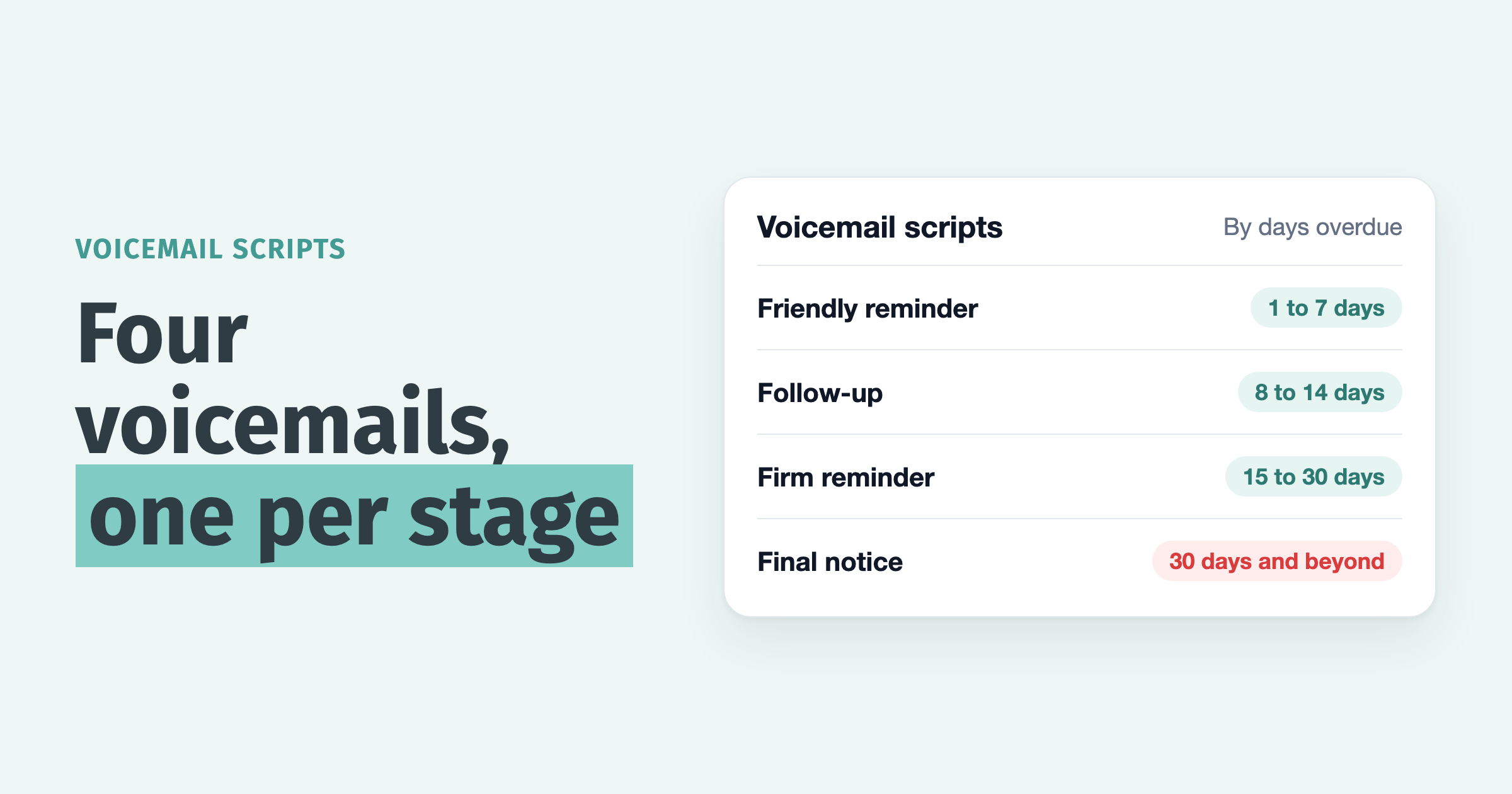Four voicemails, one per stage: a card listing Friendly reminder, Follow-up, Firm reminder and Final notice by days overdue