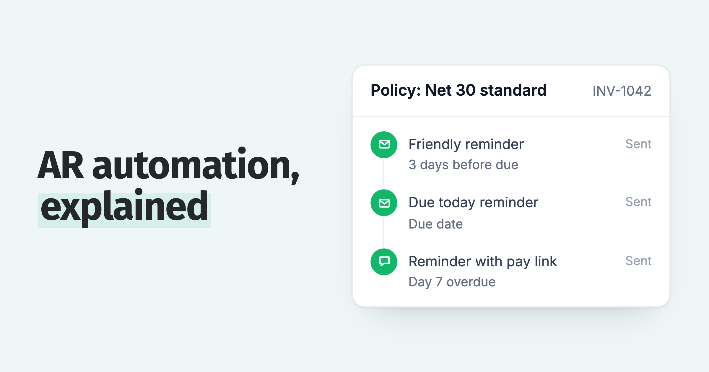 AR automation schedule for INV-1042: a reminder 3 days before due, on the due date, and by SMS at day 7