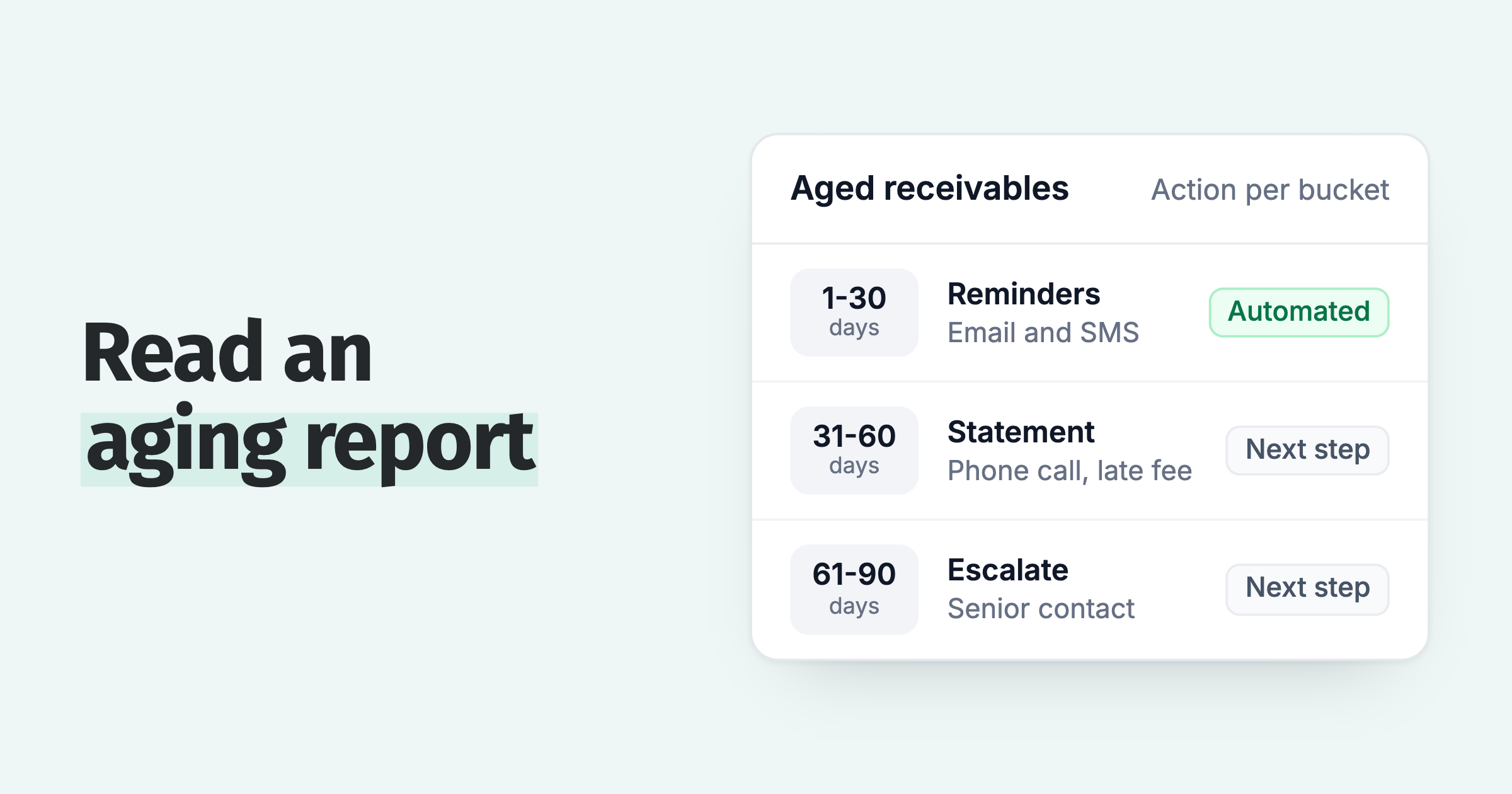 Aged receivables card: reminders at 1 to 30 days, a statement and call at 31 to 60, escalation at 61 to 90