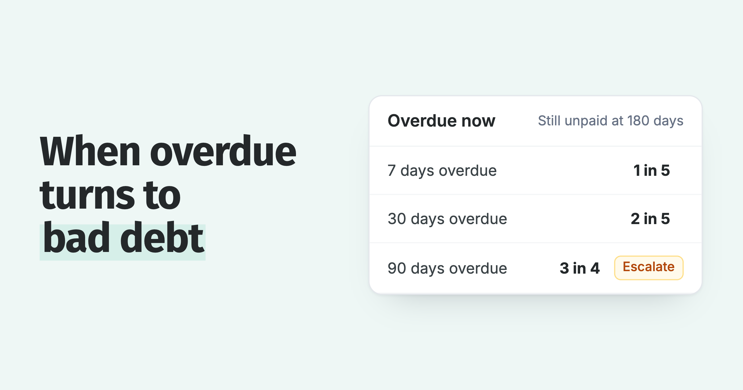 Overdue invoice card: chance still unpaid at 180 days, 1 in 5 at 7 days overdue, 2 in 5 at 30 days, 3 in 4 at 90 days