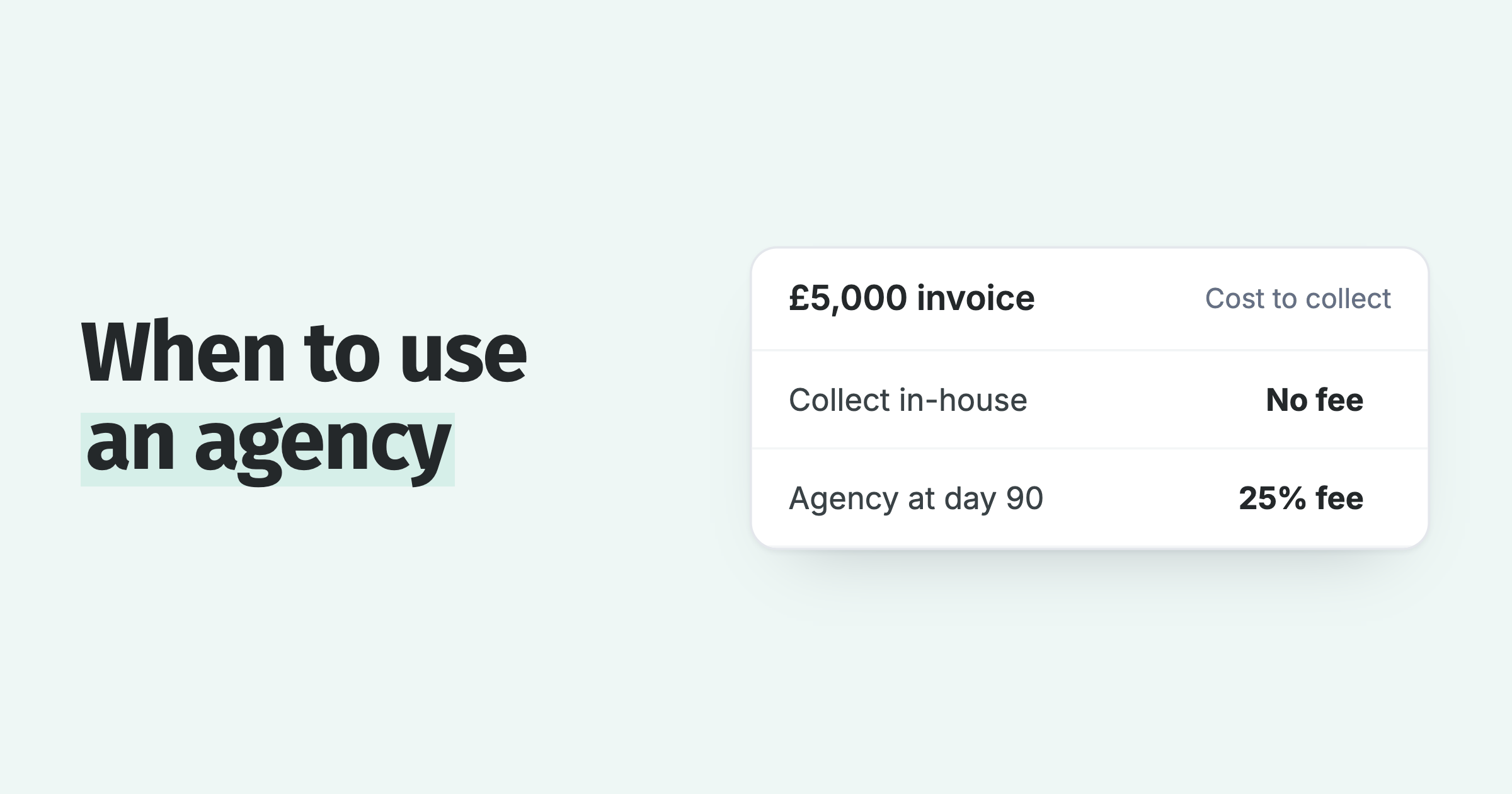 On a £5,000 invoice, collecting in-house costs no fee; an agency at day 90 takes a 25% fee