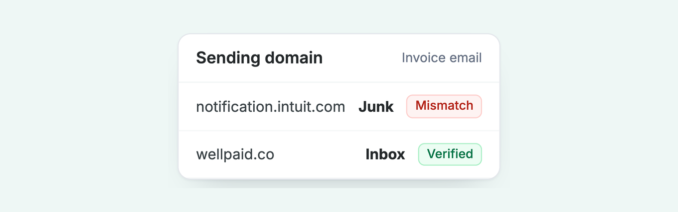 Sending domain check: notification.intuit.com lands in junk as a mismatch, wellpaid.co lands in the inbox, verified