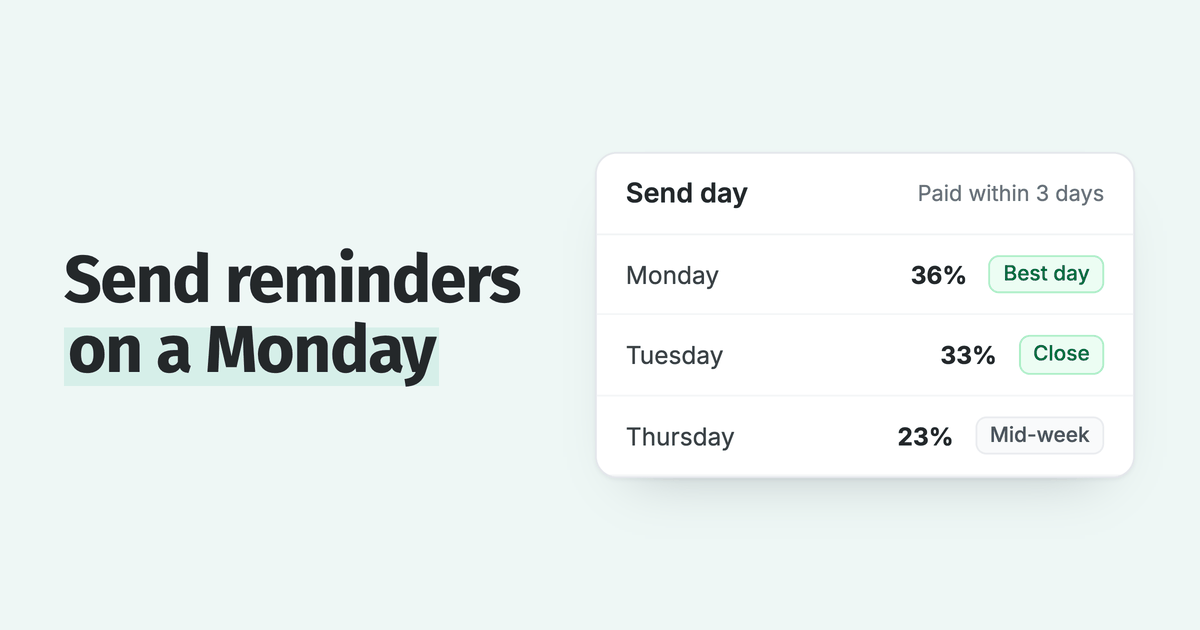 Best Day to Send a Payment Reminder: Monday, Our Data Shows
